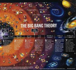 The big bang theory evolution formation of universe world